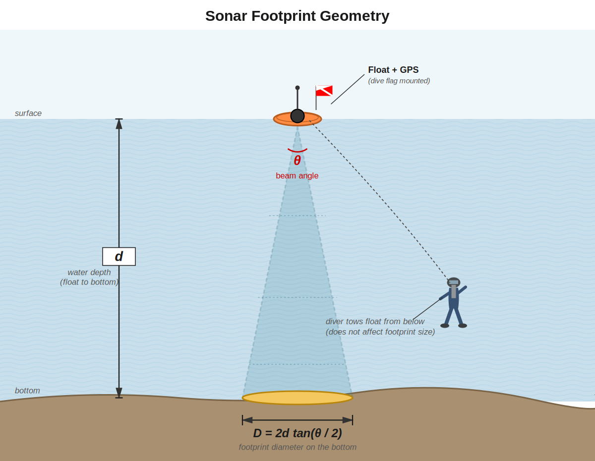 Figure 1. Sonar footprint geometry. Float on the surface; cone projects down through water depth d; footprint diameter D on the bottom. The diver positions the float but does not affect the geometry.