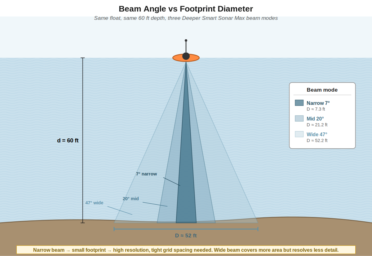 Figure 2. The same float at the same 60 ft depth produces dramatically different footprints depending on beam mode: 7 ft, 21 ft, or 52 ft.