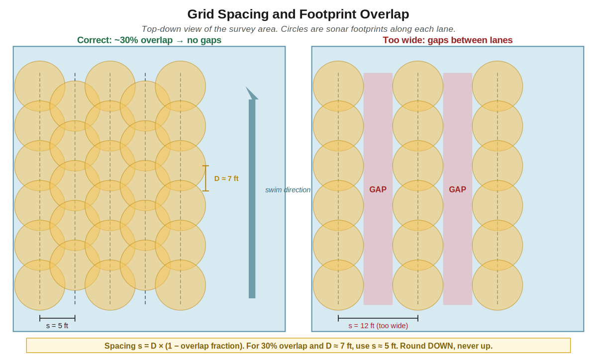 Figure 3. Grid spacing seen from above. Adjacent lanes must overlap (left) or you leave gaps in the coverage (right). The spacing rule: s = D × (1 − overlap fraction), rounded DOWN.