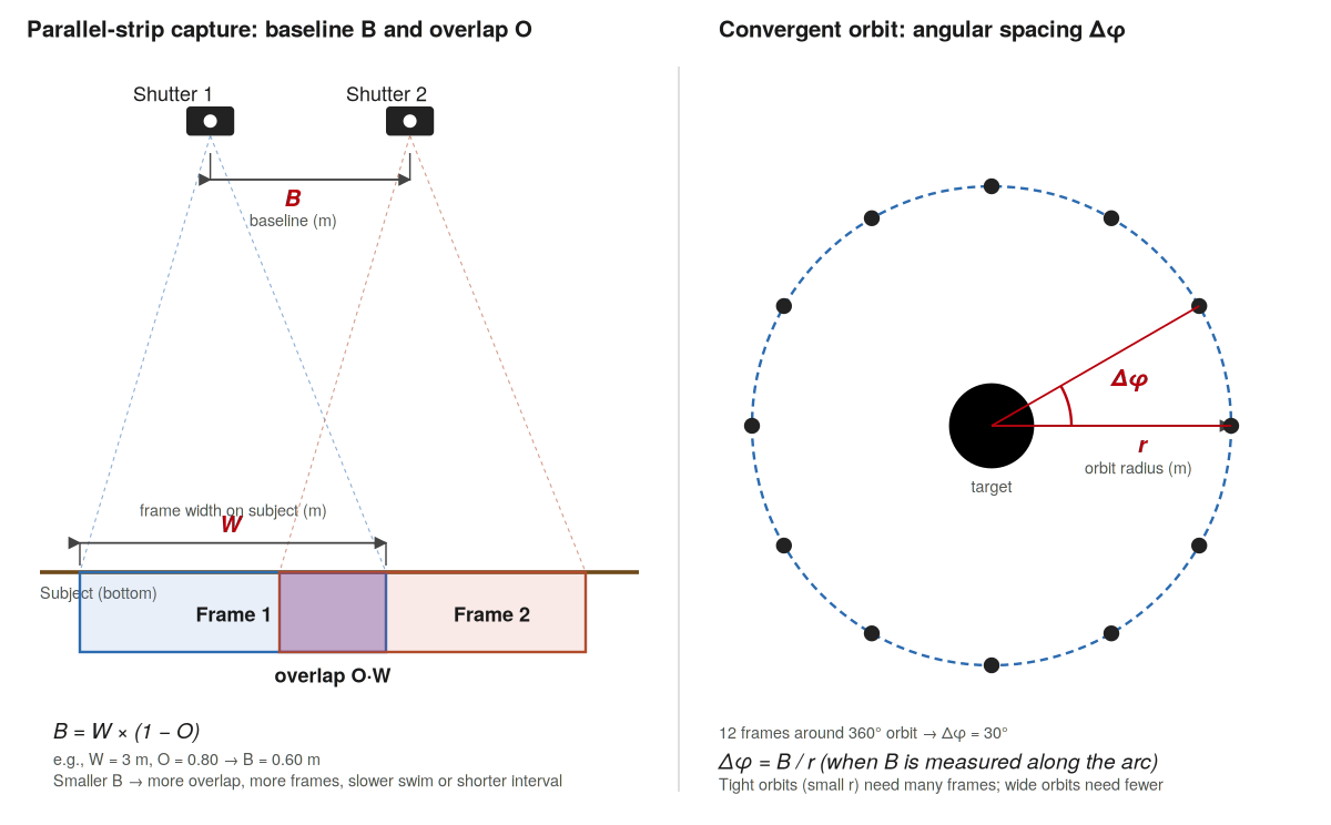 Figure 6. Photogrammetry geometry. Left: parallel-strip capture, showing frame width W on the subject, baseline B between successive shutter clicks, and overlap fraction O. Right: convergent orbit at radius r with angular spacing Δφ between frames.