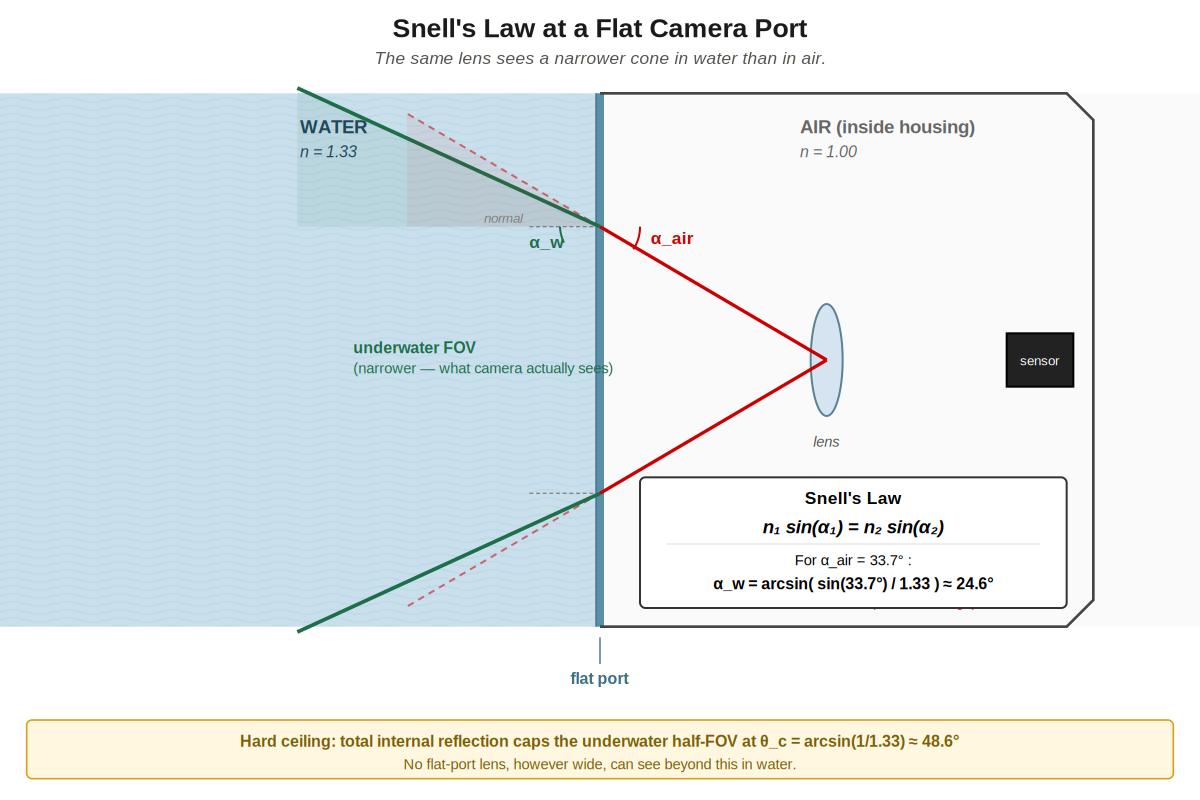 Figure 4. Snell's Law at a flat camera port. The red ray represents the air-rated FOV angle (α_air = 33.7° in this example). The green ray shows the corresponding underwater FOV (α_w ≈ 24.6°). Same lens, narrower cone.
