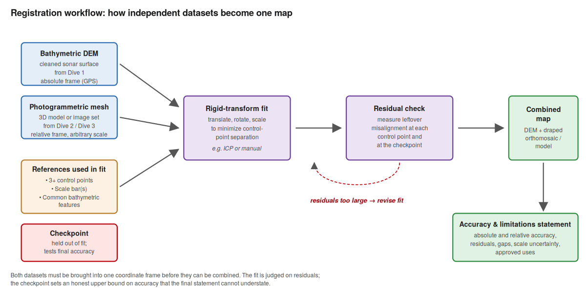 Figure 7. Registration workflow. The bathymetric DEM and photogrammetric mesh are aligned using control points and scale references. Residuals are measured against an independent checkpoint, and the result is published with an accuracy and limitations statement that names the test, not just the hope.