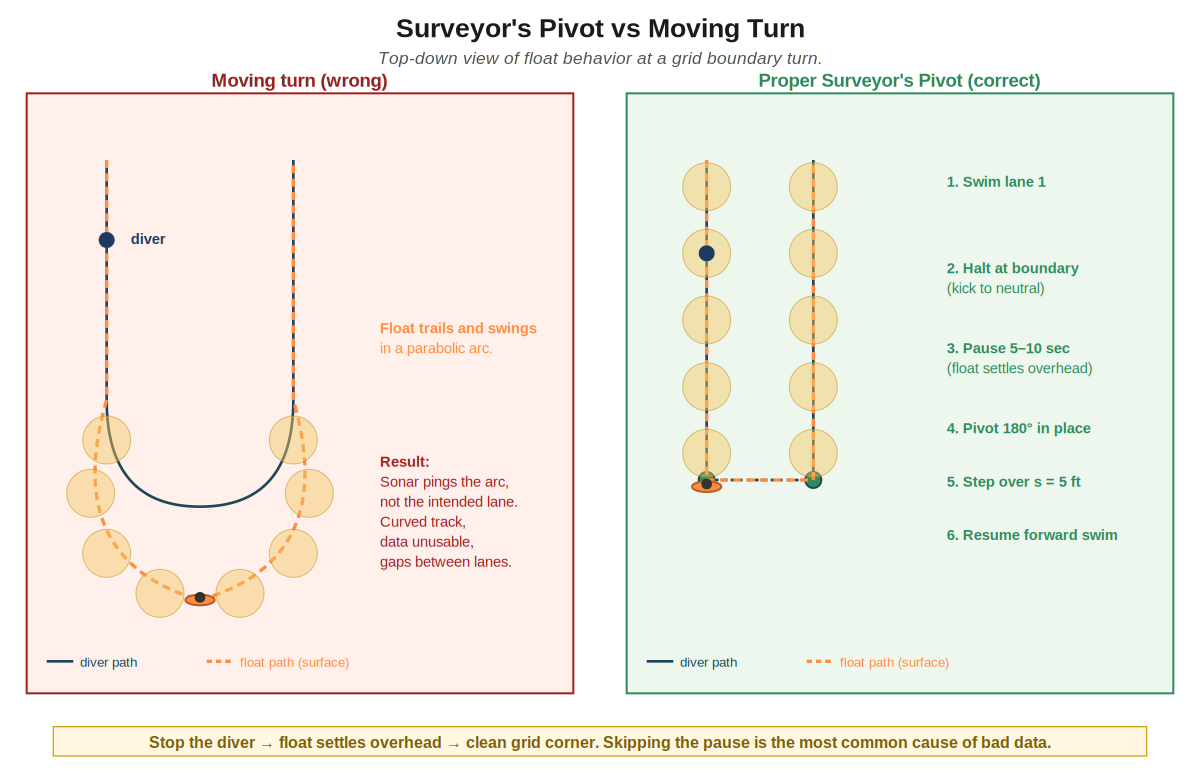Figure 5. The Surveyor's Pivot vs a moving turn. Top-down view of a grid-boundary turn. Left: the float arcs wide and the sonar pings the arc, destroying the data. Right: pause for the float to settle, pivot in place, step over, resume.