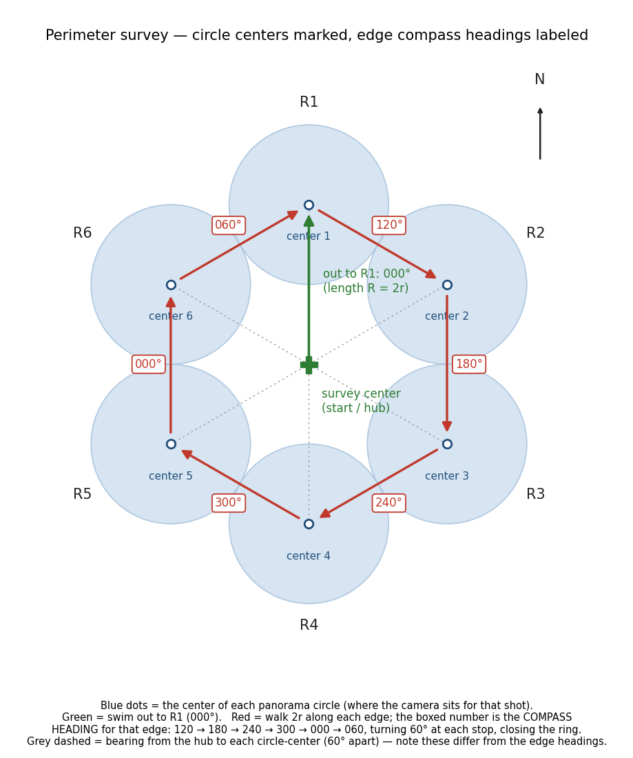 Figure 3.1 — The survey ring with the edge compass headings, and the
center of each capture
marked