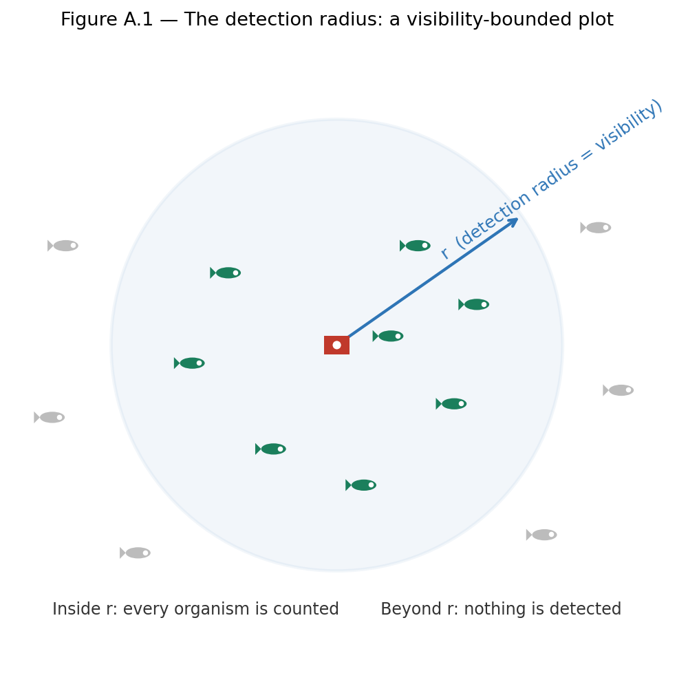 Figure A.1 — The detection radius: a visibility-bounded plot Figure A.1 — The detection radius: a visibility-bounded
plot