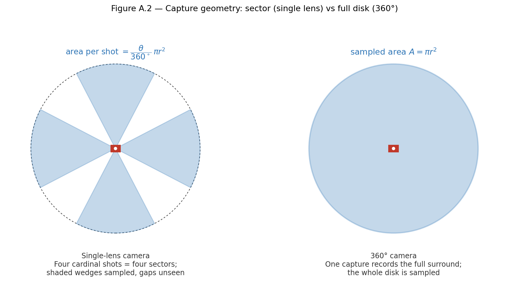 Figure A.2 — Capture geometry. Left: a single-lens camera takes four cardinal shots, sampling four sectors of the disk and leaving unphotographed wedges between them. Right: a 360° camera records the whole surround in one capture, sampling the full disk of radius r with no gaps — which is why the sampled area is simply the disk area.