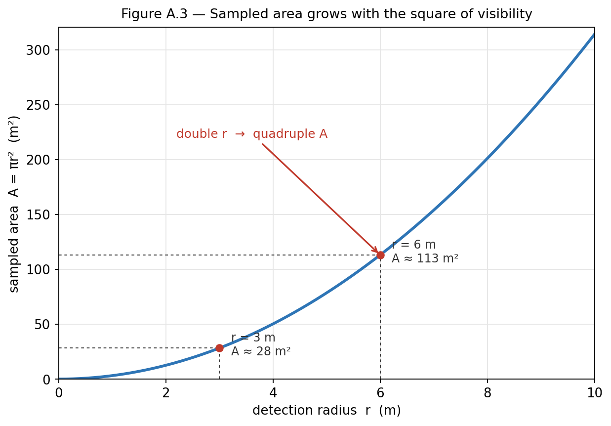 Figure A.3 — Sampled area grows with the square of visibility Figure A.3 — Sampled area grows with the square of
visibility