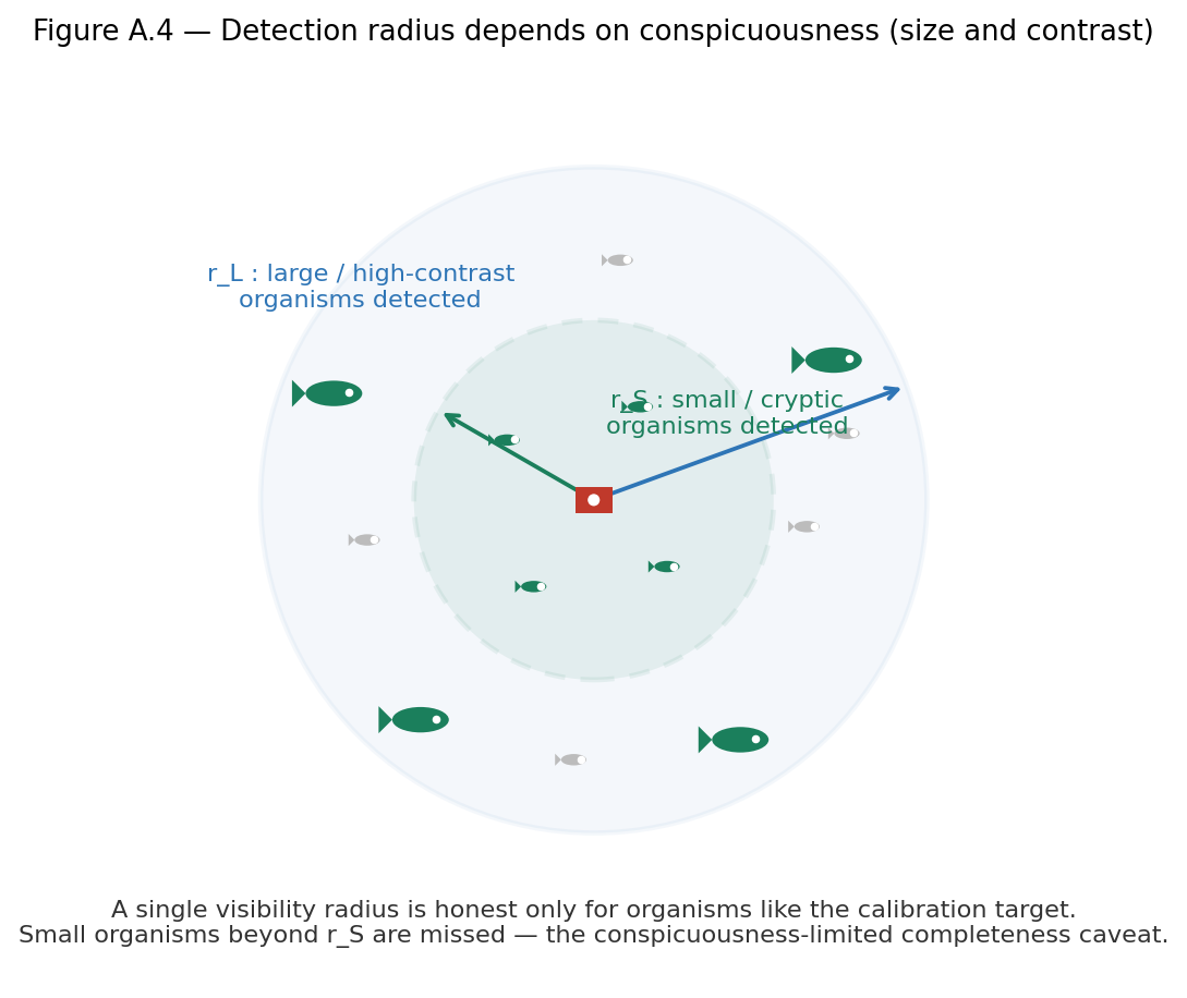 Figure A.4 — Detection radius depends on conspicuousness (size and contrast) Figure A.4 — Detection radius depends on conspicuousness (size and
contrast)