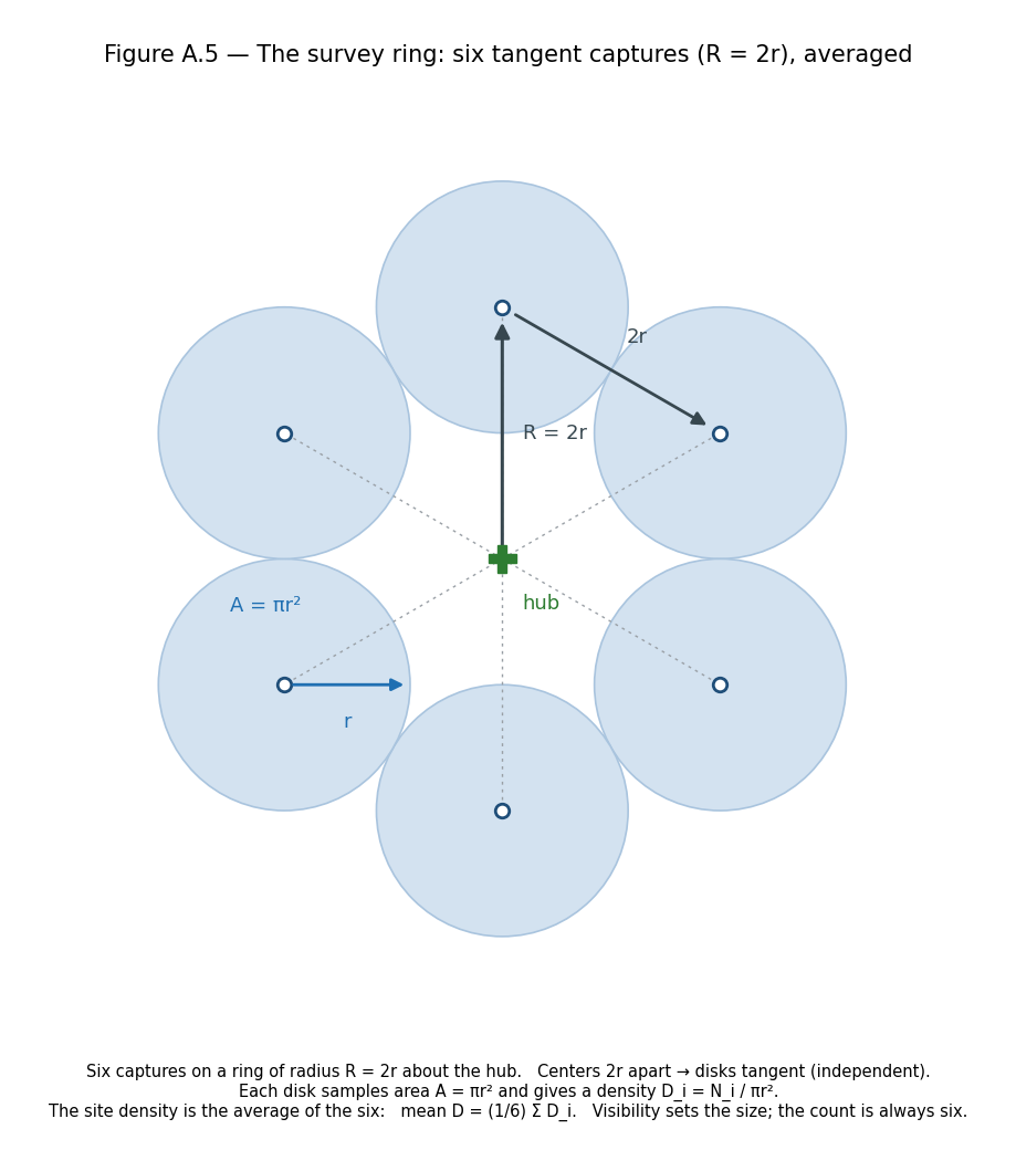 Figure A.5 — The survey ring: six tangent captures on a ring of
radius R = 2r about the hub; each samples the disk its visibility
defines, and the site density is their
average