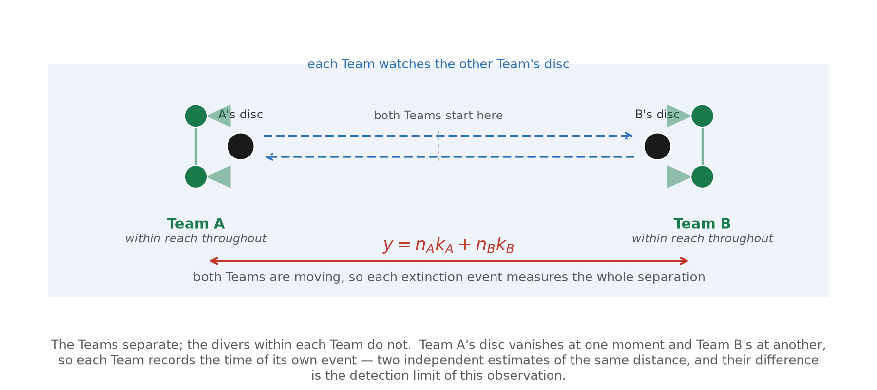 The two-Team black disc measurement